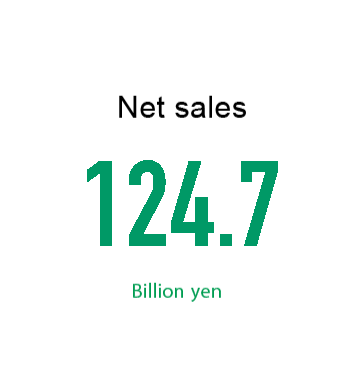 Net sales　124.7 Billion yen