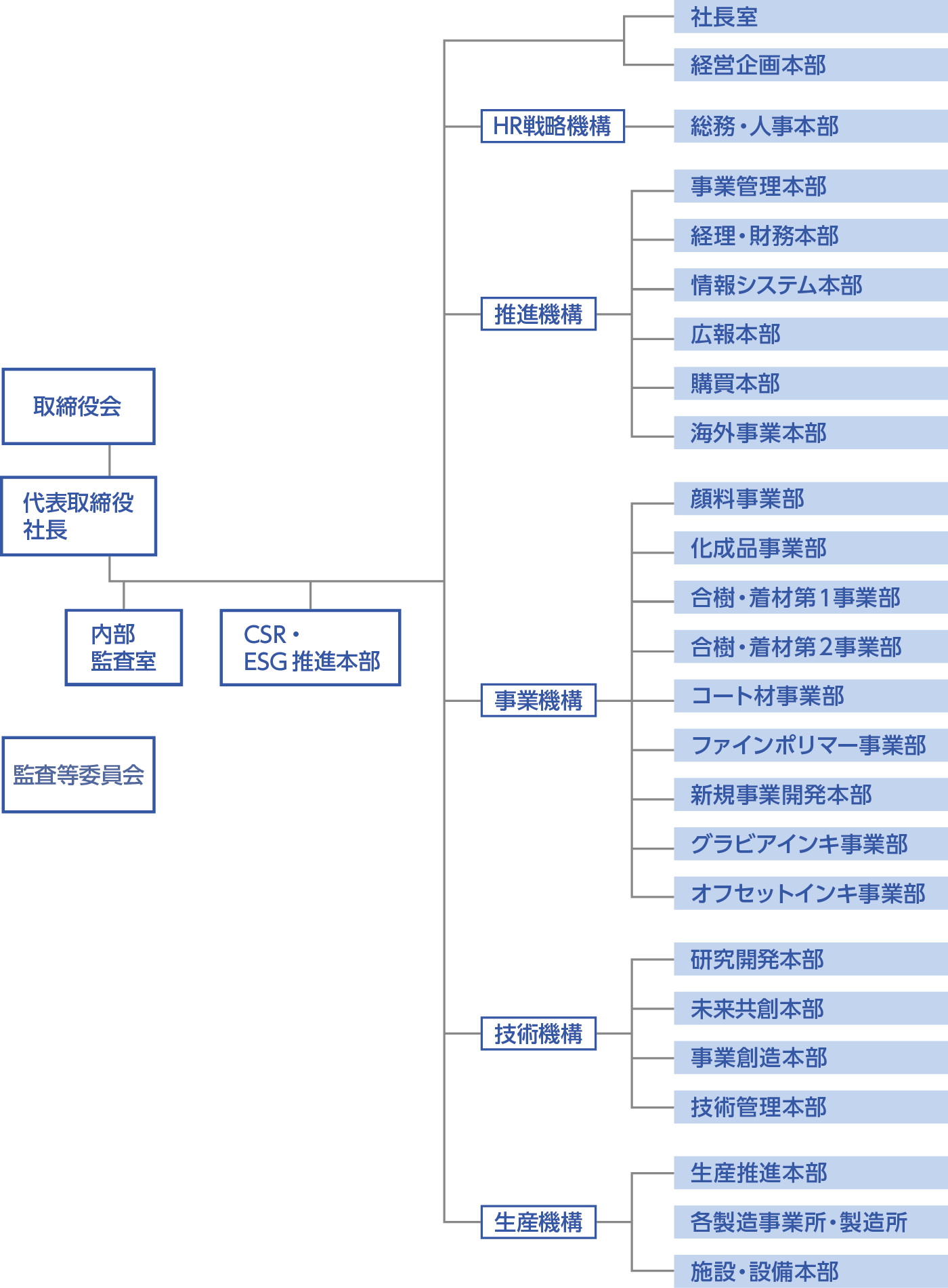 組織概略図