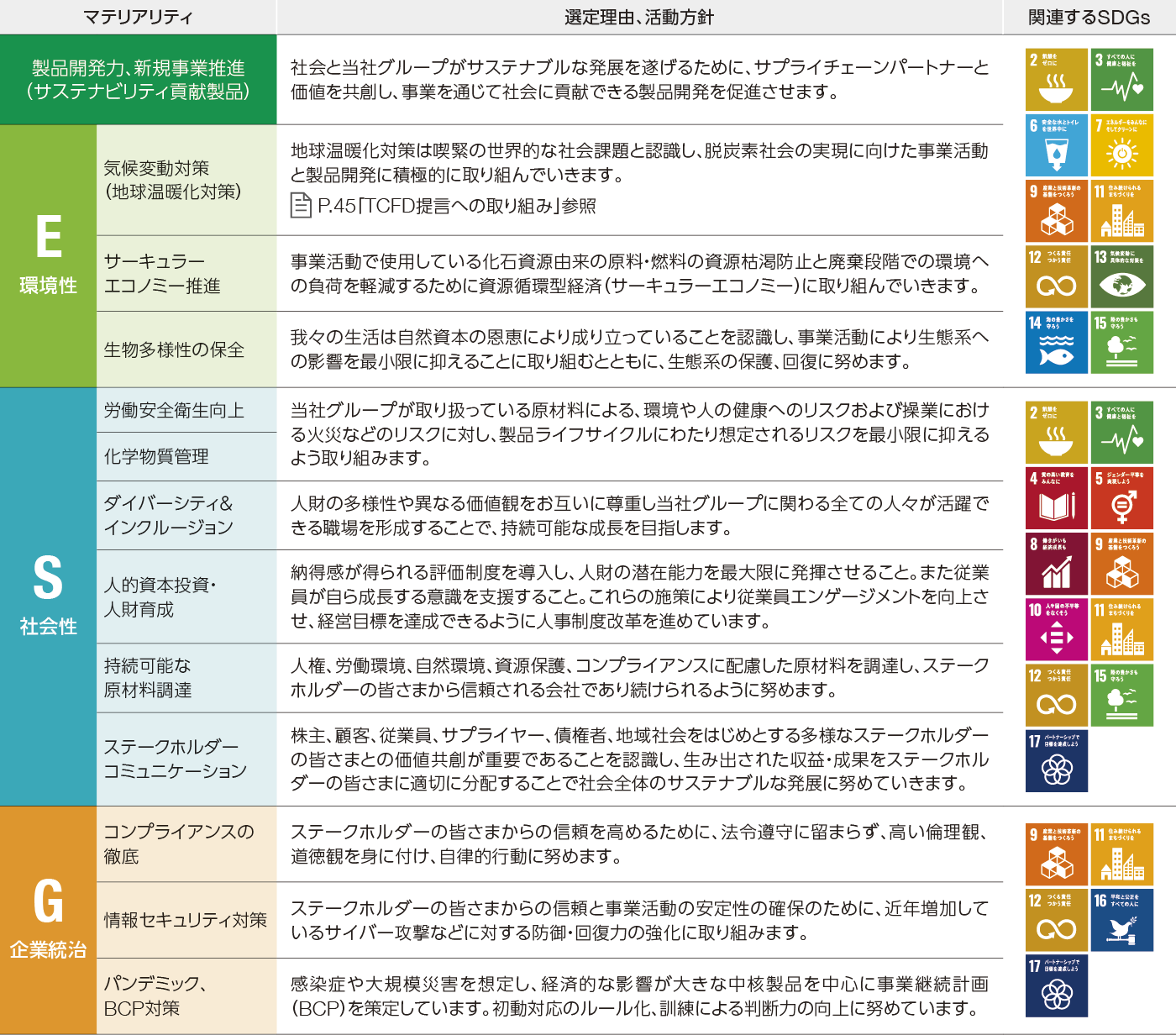 主なマテリアリティの説明と関連するSDGｓ