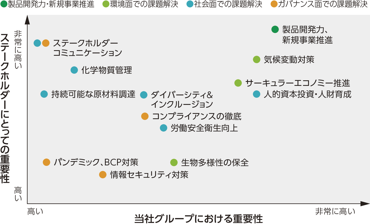 マテリアリティ・マトリックス