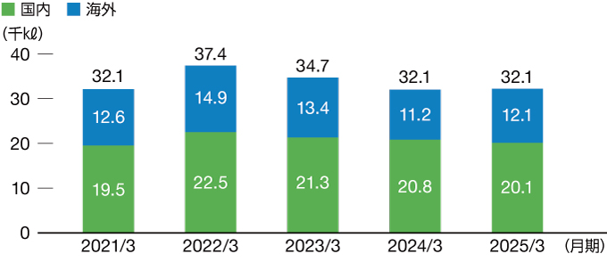 エネルギー使用量（原油換算）の推移
