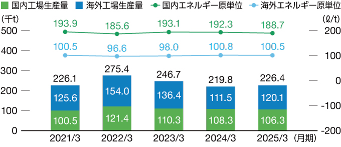 エネルギー原単位（ℓ/t）と生産数量（千t）の推移