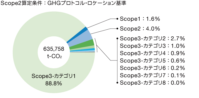 Scope２算定条件：GHGプロトコル・ロケーション基準