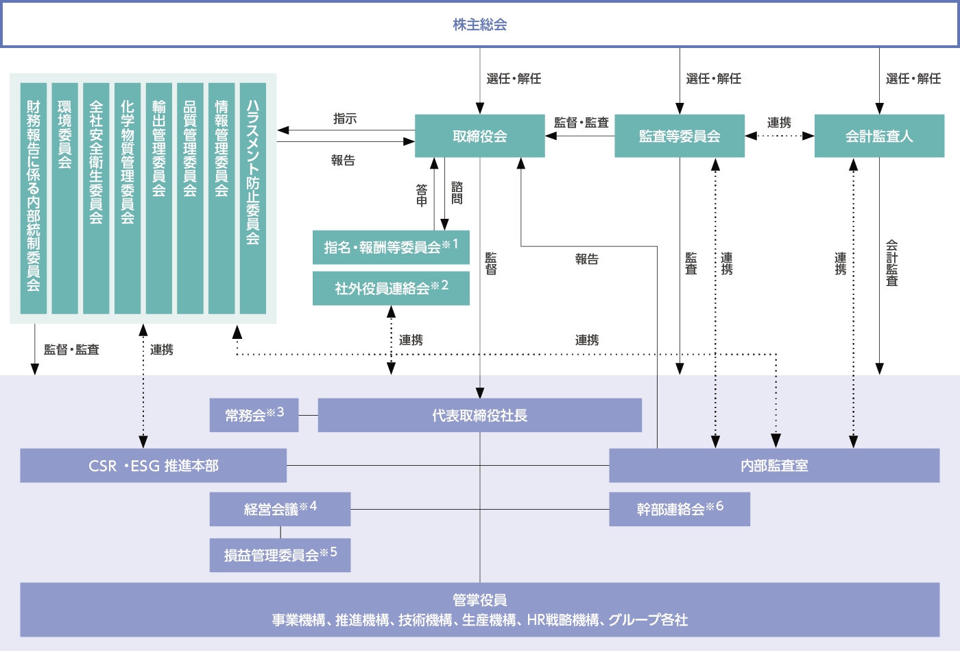 コーポレート・ガバナンス体制図