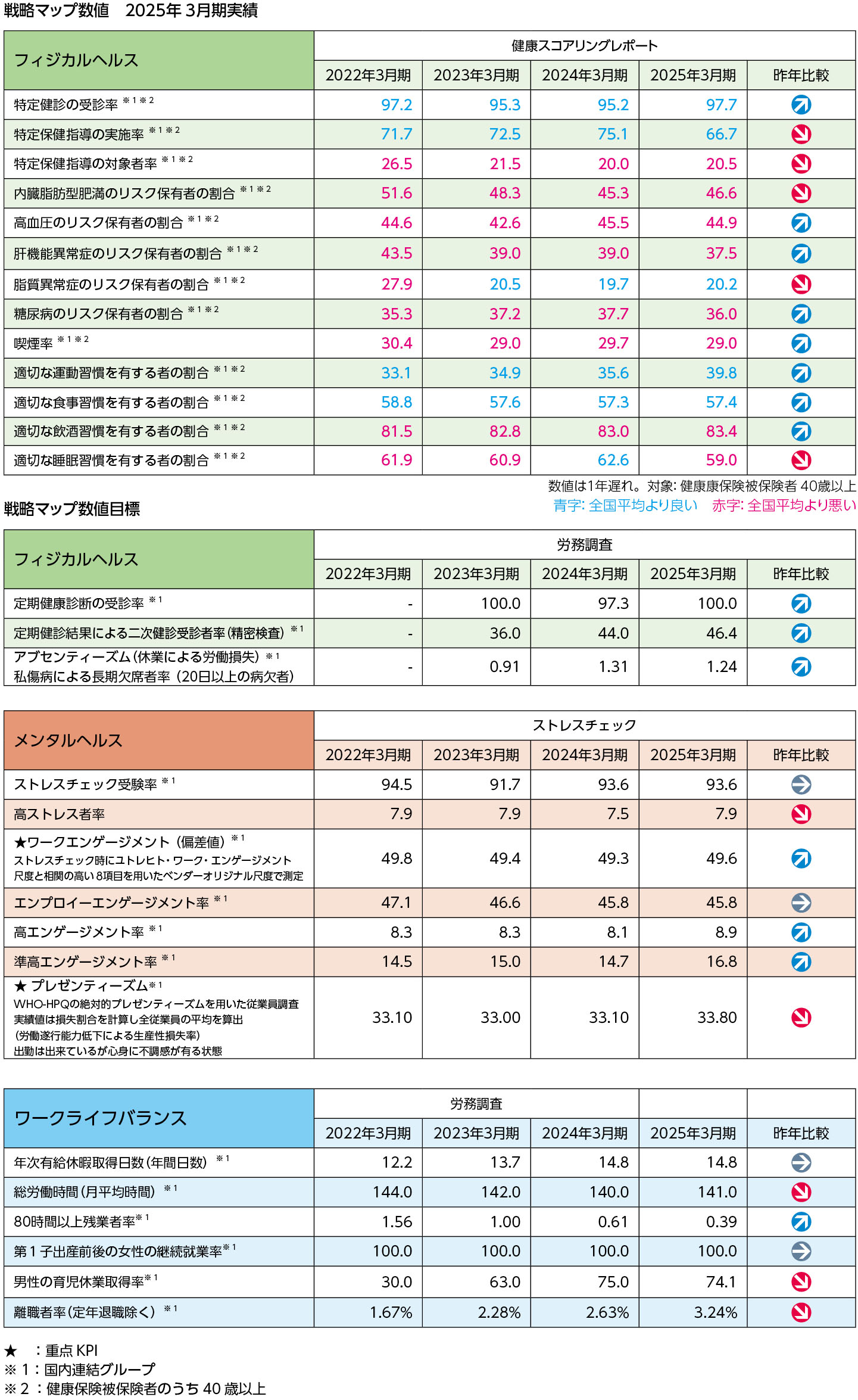 健康数値表
