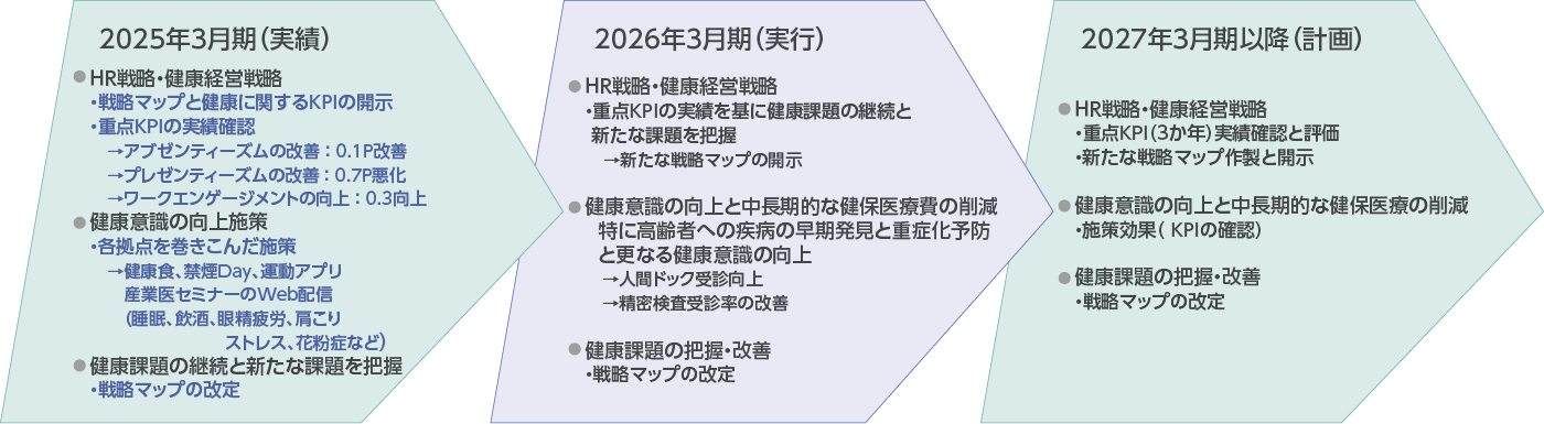 健康経営への対策とロードマップ