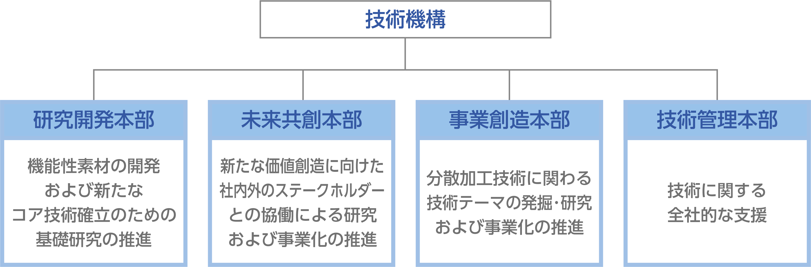 研究開発体制図