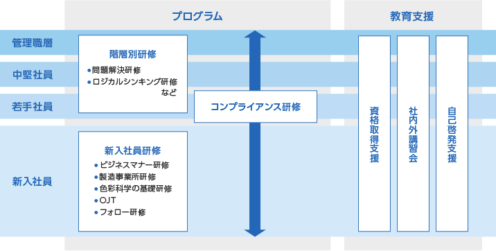 教育研修制度